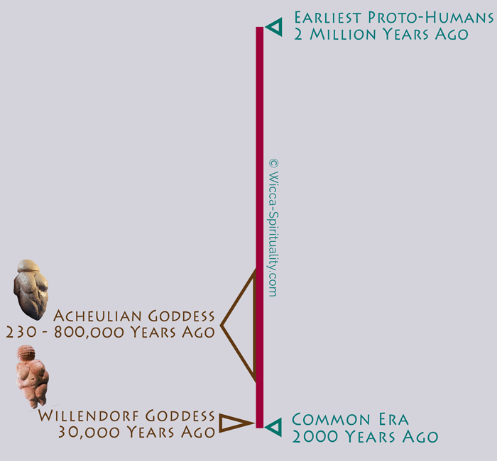 Goddess History Timeline comparing dates of the Venus of Willendorf and the Acheulian Goddess © Wicca-Spirituality.com