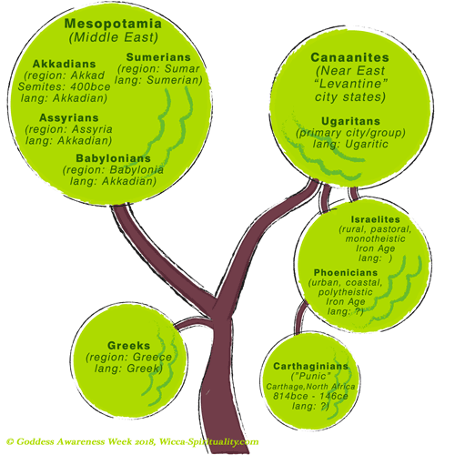 Ancient Goddess Lands Family Tree - Mesopotamia and other Ancient Societies © Wicca-Spirituality.com