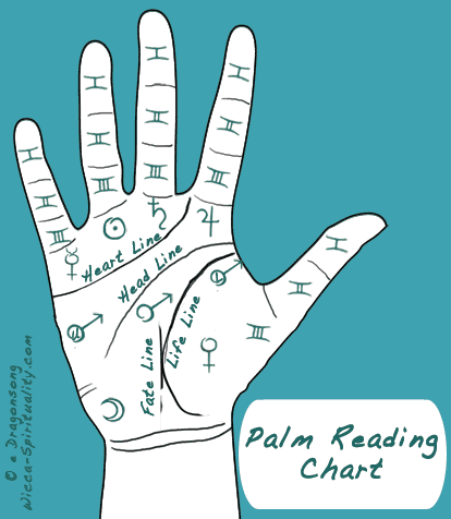 wicca-spirituality Palm Reading Chart Diagram- Map of the Hand